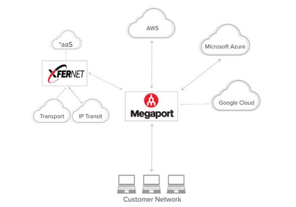 megaport+xfernet diagram